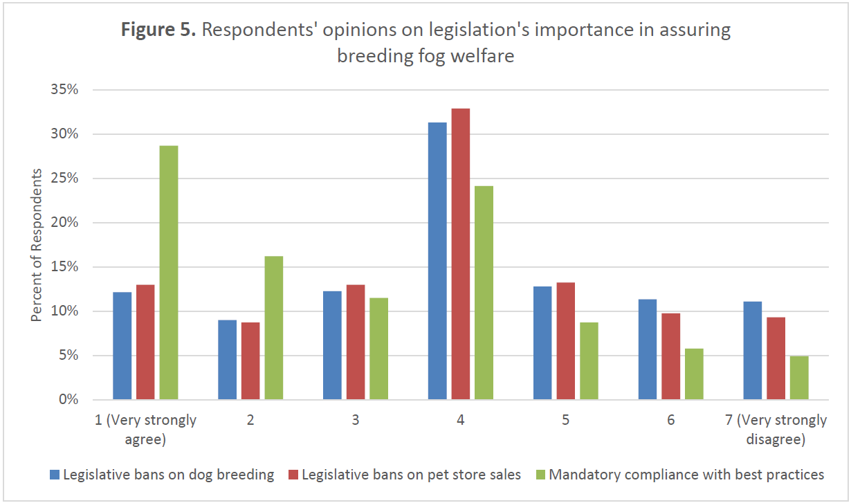 Grouped bar chart (1 = very strongly agree, 7 = very strongly disagree) showing opinions on legislative bans and mandatory best practices. Neutral (4) was most selected for legislative bans on dog breeding (31%) and pet store sales (33%). “Very strongly agree” (1) was most selected for mandatory compliance with best practices (29%).